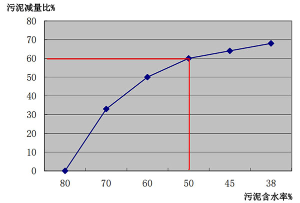 污泥減量比與污泥含水率對應圖