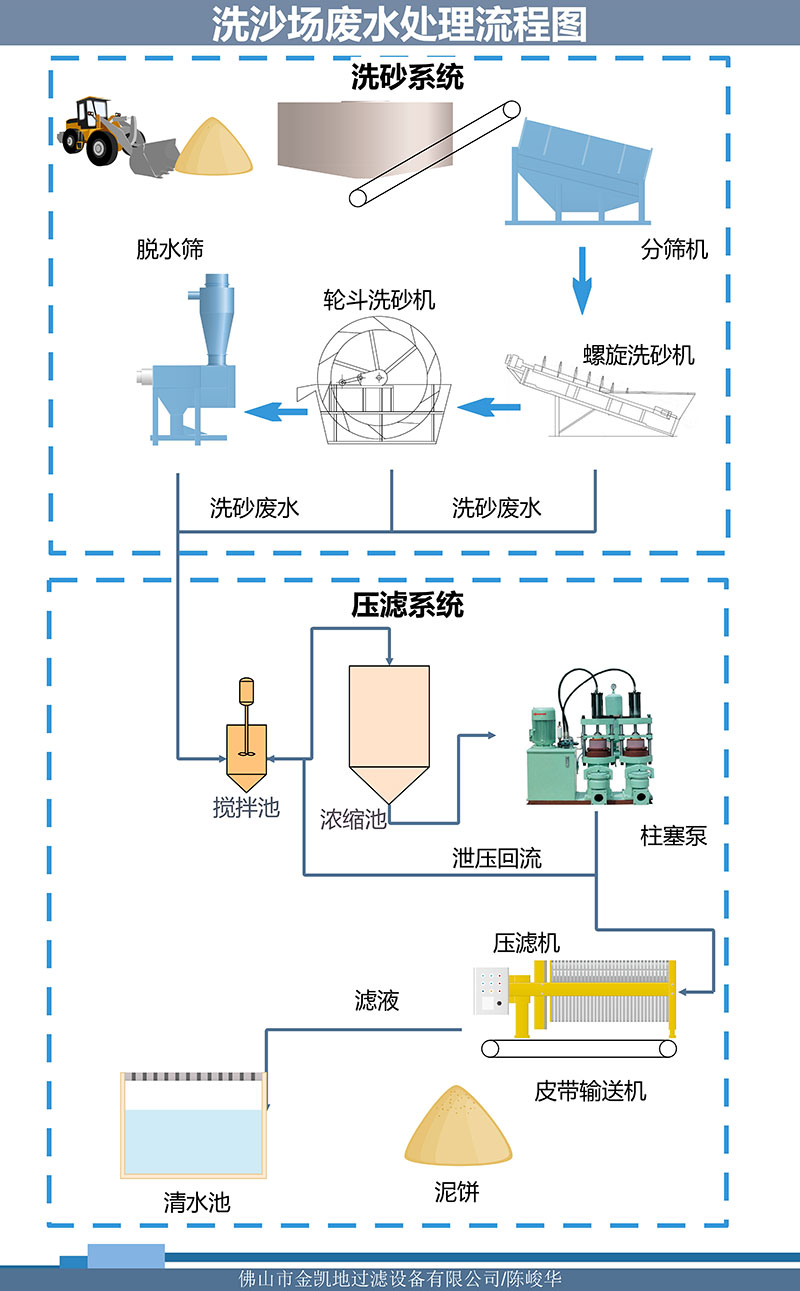 洗沙場廢水處理流程圖: