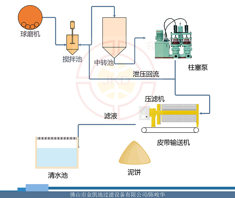 陶瓷原料泥漿脫水機處理流程